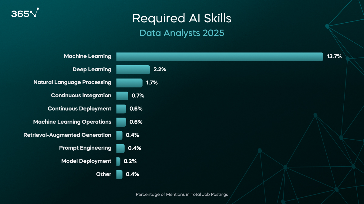 Required AI Skills for Data Analysts 2025
