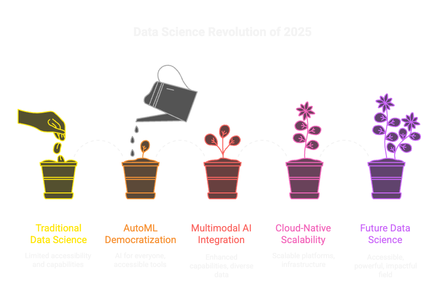 Future of Data Science