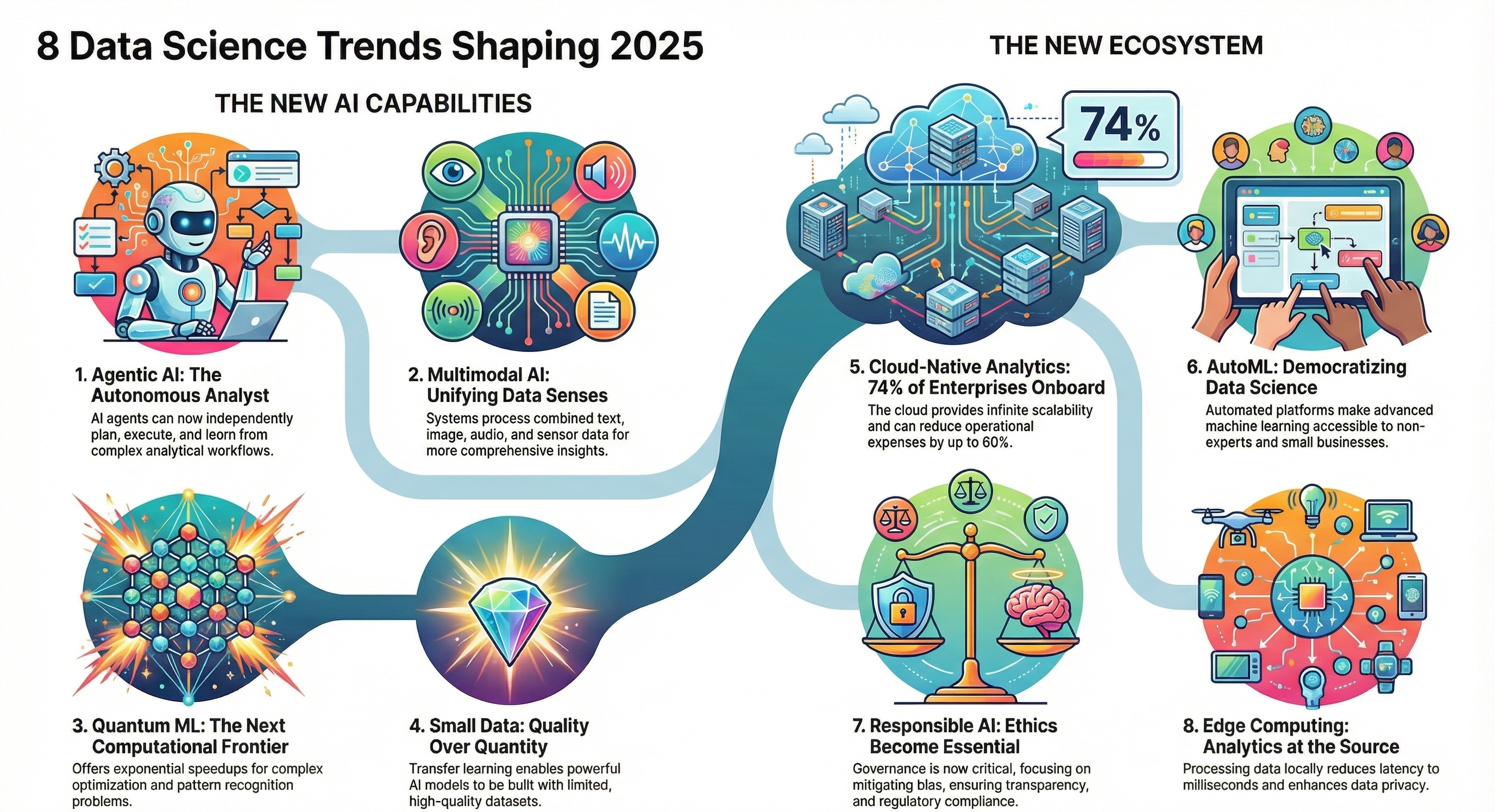 Data Science Revolution 2025 Overview