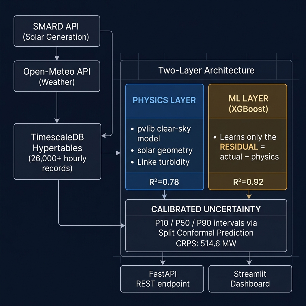 Two-layer architecture: Physics (pvlib) + XGBoost residual learner → Calibrated UQ → FastAPI + Streamlit