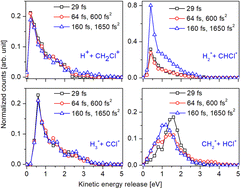 Strong-field ionization of CH₃Cl: proton migration and association