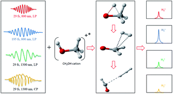 Strong-field ionization of polyatomic molecules: ultrafast H atom migration and bond formation in the photodissociation of CH₃OH