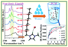 Impact of alkyl chain length and water on the structure and properties of 1-alkyl-3-methylimidazolium chloride ionic liquids
