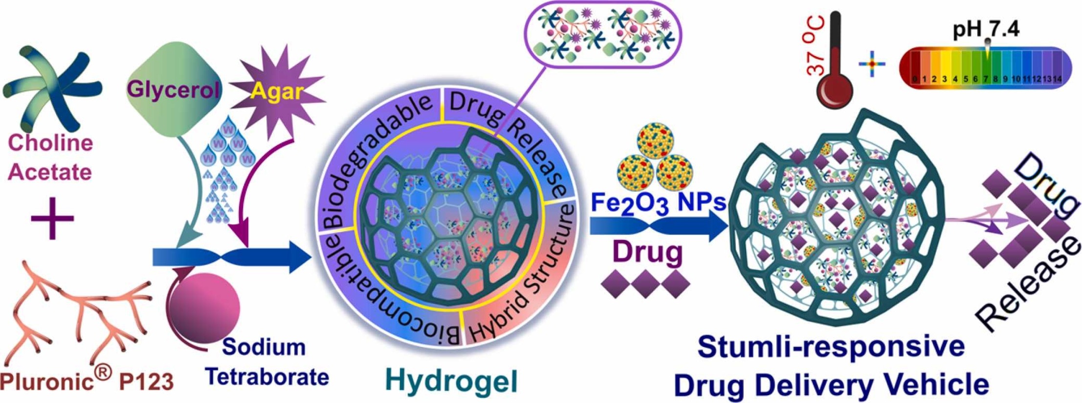 Iron oxide nanoparticles loaded smart hybrid hydrogel for anti-inflammatory drug delivery: Preparation and characterizations